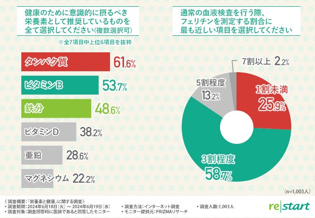 【栄養素と健康に関する医師調査】 79%の医師は鉄欠乏をメンタル不調の要因として認識、積極的に摂取すべき栄養素とは？栄養素欠乏や過剰摂取で病気、未病状態になっている方は多数