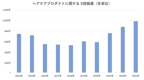 トレンダーズ、Xと共同で美容情報の実態調査を実施　第三弾は“ヘアケア”のX内トレンドを調査・分析