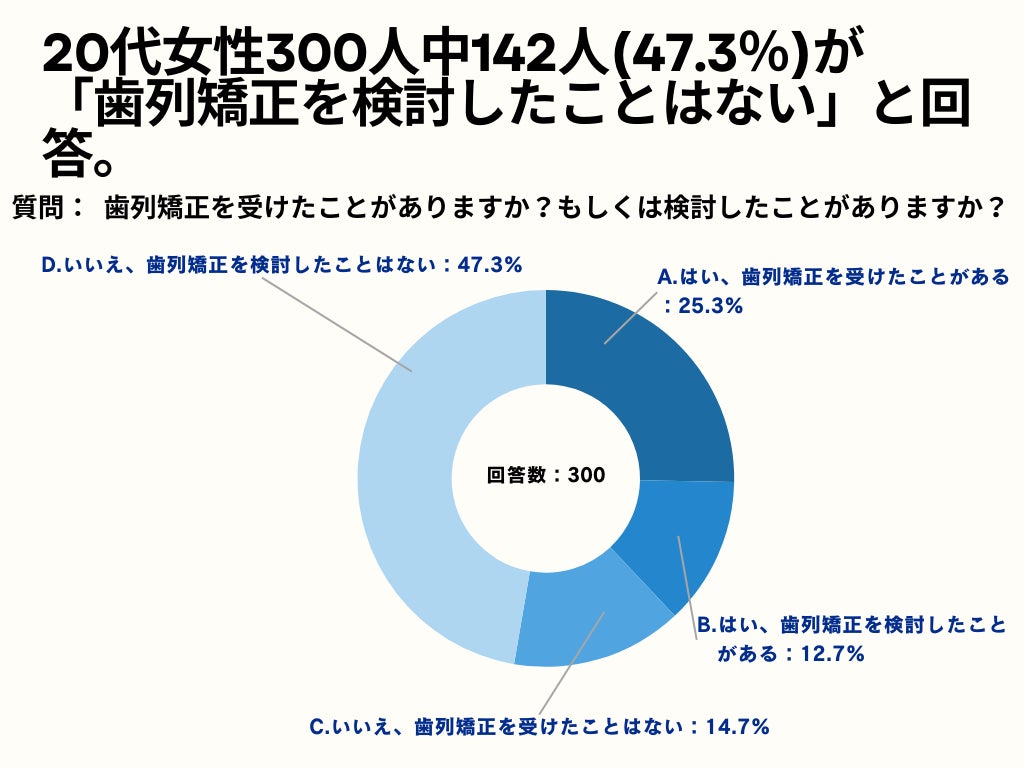 20～60代女性の81.3%が、「自分の歯の色に自信がない」と回答。【女性限定で歯を白くしたいと思ったことがあるか？アンケート】