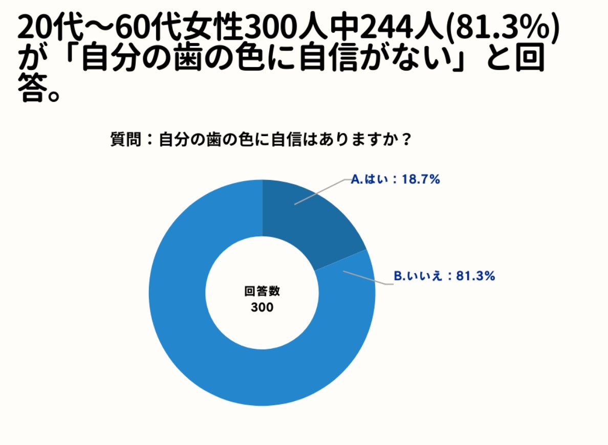 20～60代女性の62.7%が、「自分の歯並びは気になる」と回答。【女性限定で自分の歯並びに関しての意識調査アンケート】