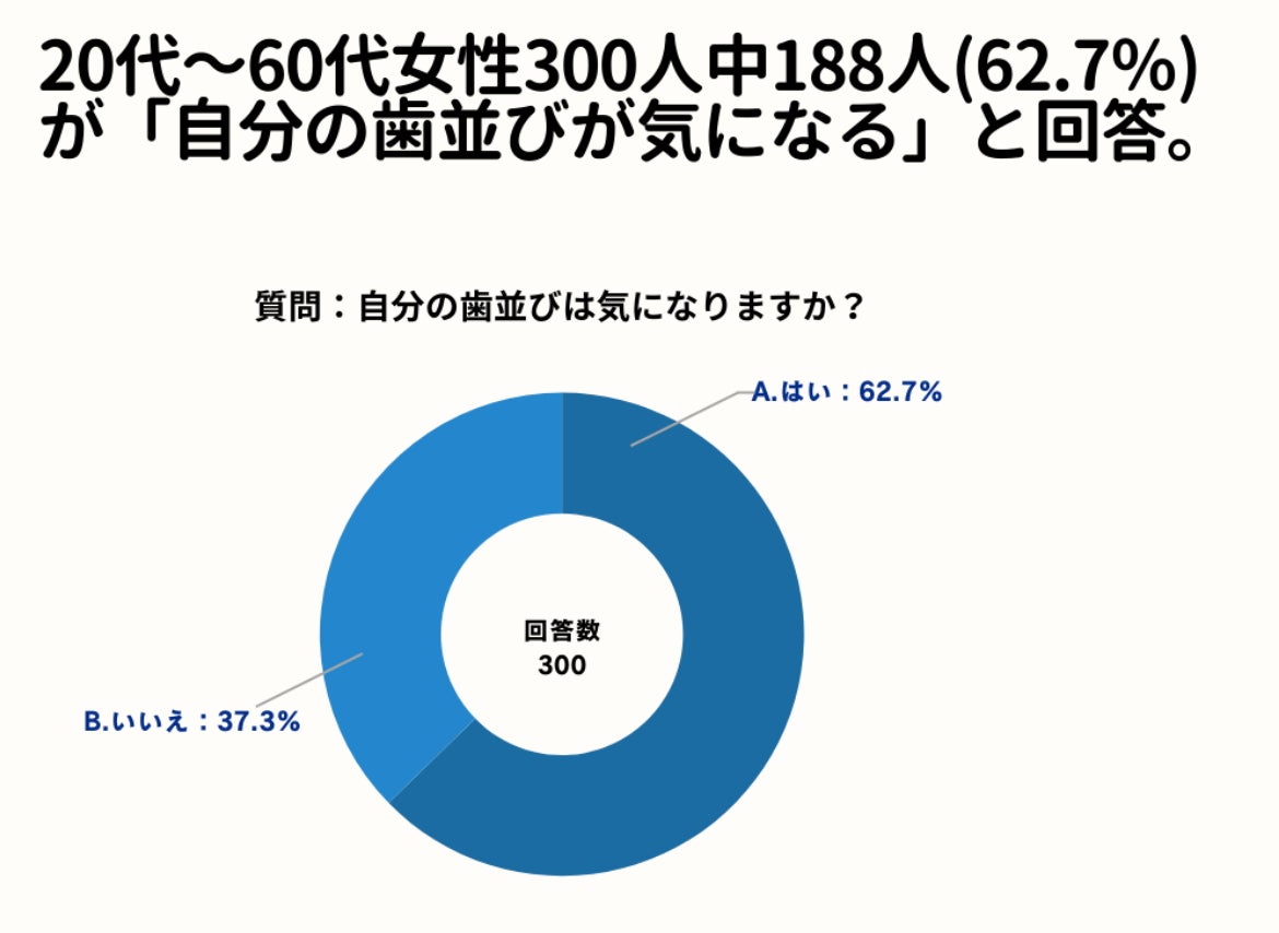 20～60代女性の49.7%が、デンタルフロスを「手間がかかると感じる」と回答。【女性限定でフロスに関するアンケート】