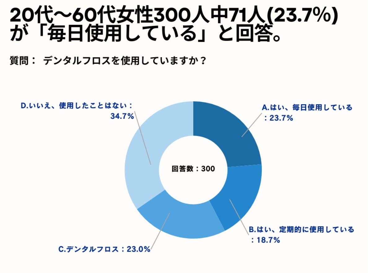 20～60代男女の45.7%が、一日に何回歯を磨きますか?の質問に「2回」と回答。【歯磨きに関するアンケート】