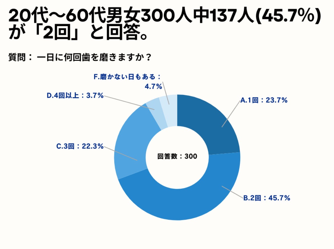 20～60代男女の45.7%が、一日に何回歯を磨きますか?の質問に「2回」と回答。【歯磨きに関するアンケート】