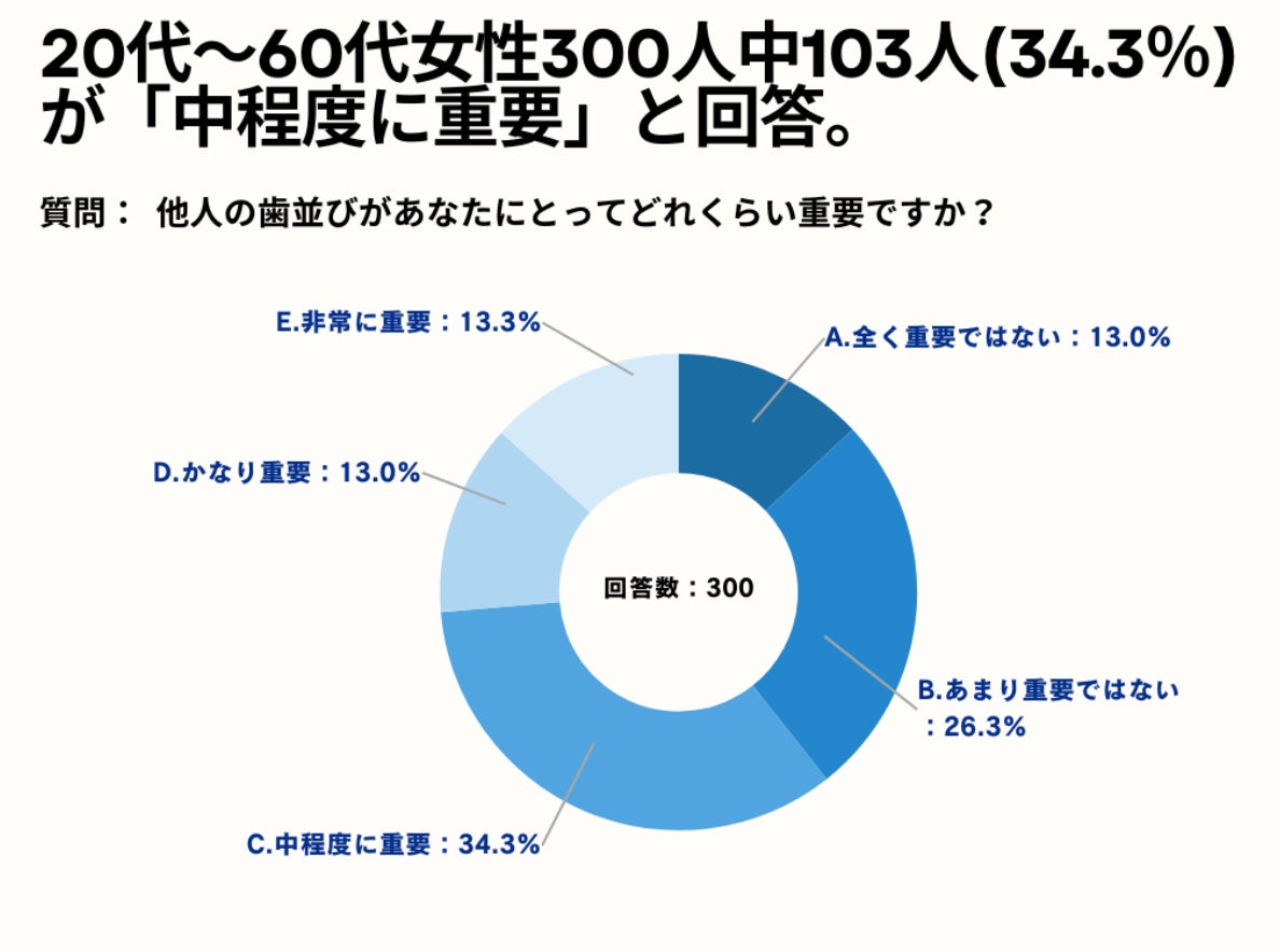 20～60代女性の41.3%が、他人の歯並びのどのような点が最も気になりますかについて「美容的な見た目」と回答。【女性限定で他人の歯並びが気になるかアンケート】