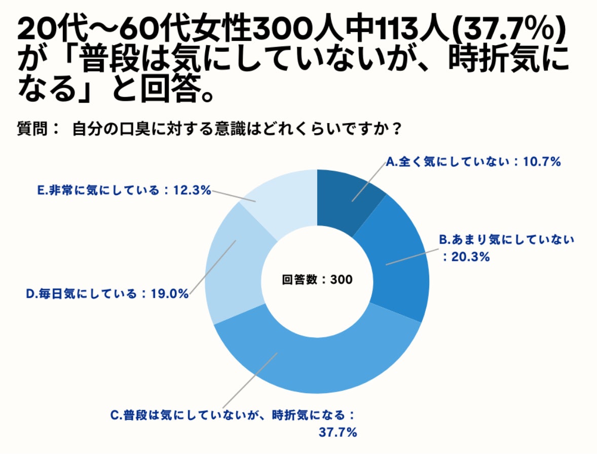 20～60代女性の46.3%が、自分の口臭が最も気になる場面や状況を「朝起きた時」と回答。【女性限定_自分の口臭が気になる。アンケート】