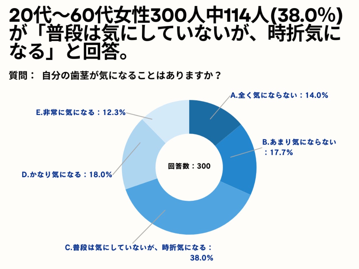 20～60代女性の39.7%が、ワイヤー矯正を検討する目的は「嚙み合わせの改善」と回答。【女性限定_表側ワイヤー矯正の意識調査アンケート】