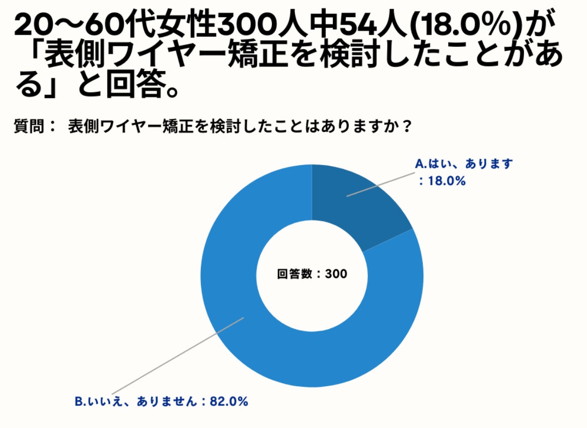 20～60代女性の42.7%が、マウスピース矯正を検討する目的は「歯並びの美容的な向上」と回答。【女性限定_マウスピース矯正の意識調査アンケート】