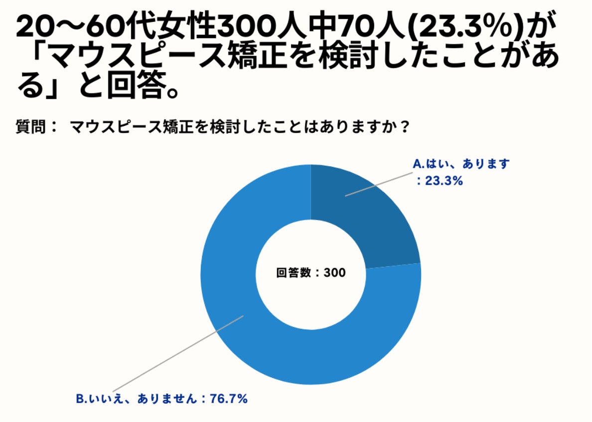 20～60代女性の78.4%が、「１～5万円」の費用であればホワイトニングしたいと回答。【女性限定_ホワイトニングに関するアンケート】