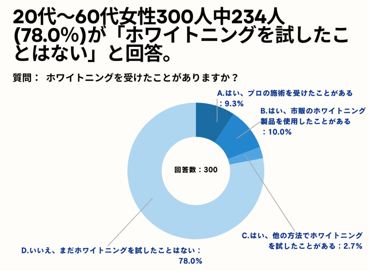 20～60代女性の78.4%が、「１～5万円」の費用であればホワイトニングしたいと回答。【女性限定_ホワイトニングに関するアンケート】