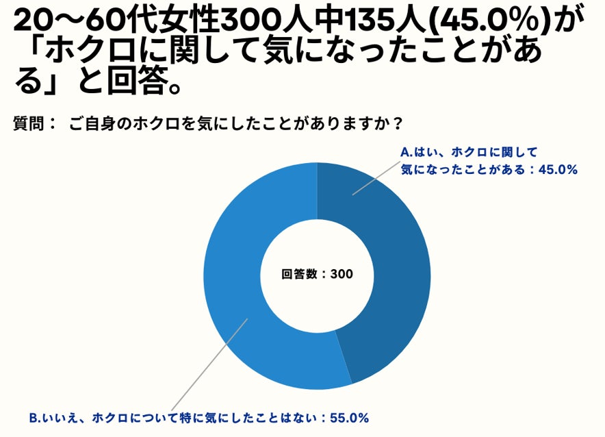 20～60代女性の45%が、「ホクロに関して気になったことがある」と回答。【女性限定ホクロを気にしたことあるかアンケート】