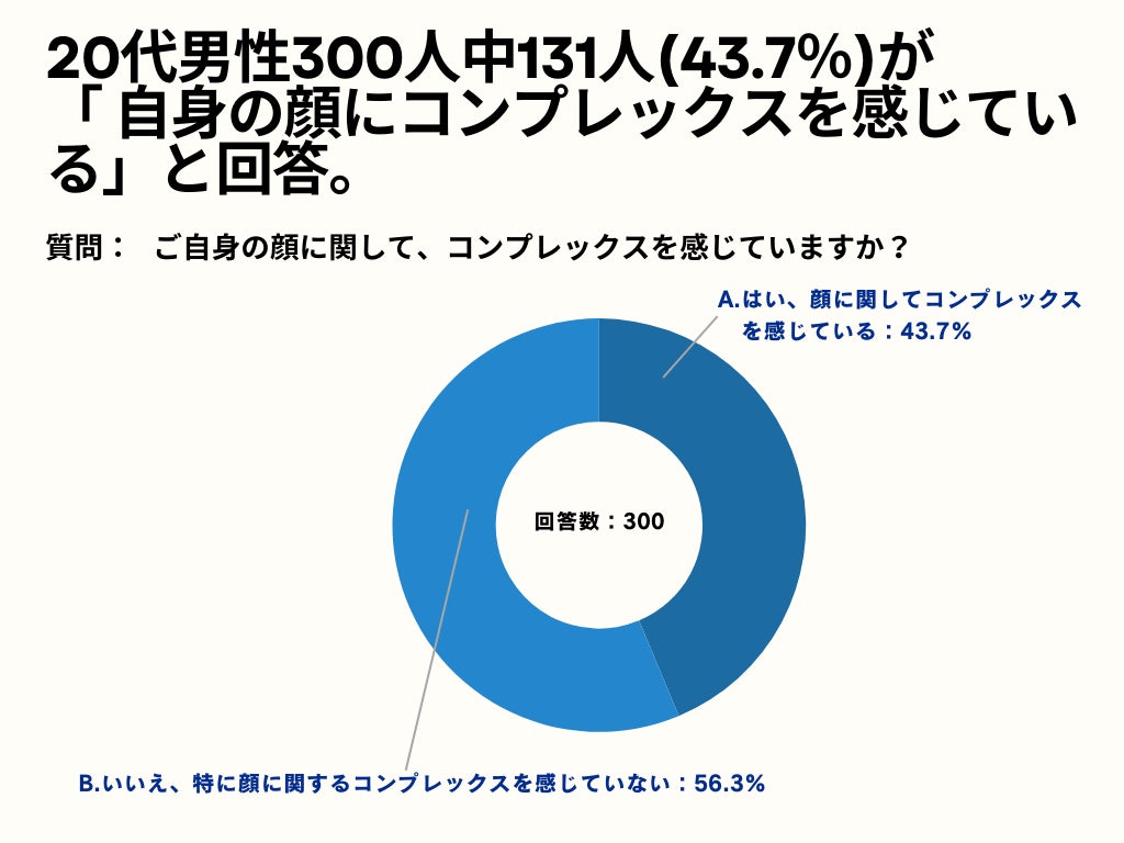 20代男性の43.7%が、「自身の顔にコンプレックスを感じている」と回答。【20代男性限定_顔のコンプレックスはあるかのアンケート】