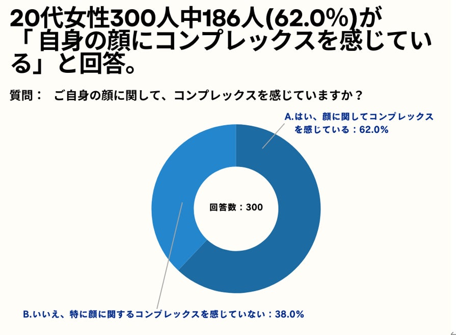 20～60代女性の52.3%が、「自身の鼻にコンプレックスを感じている」と回答。【女性限定_鼻高くしたいと思ったことがあるアンケート】