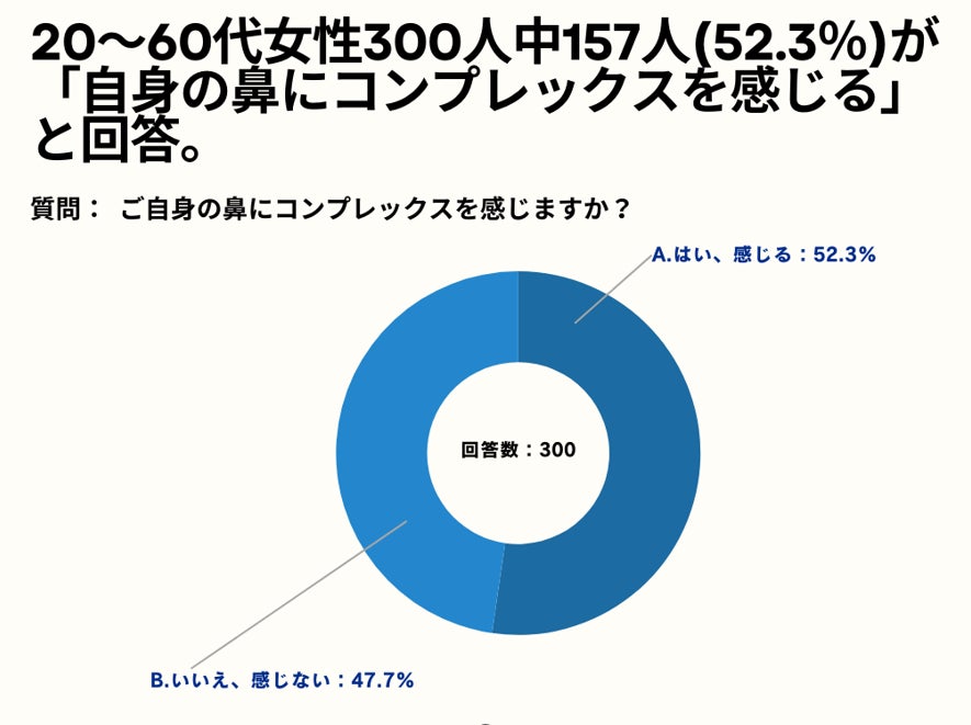 20~60代女性の63.7%が、「自身の顔にコンプレックスを感じている」と回答。【女性限定_顔のコンプレックスはあるかのアンケート】