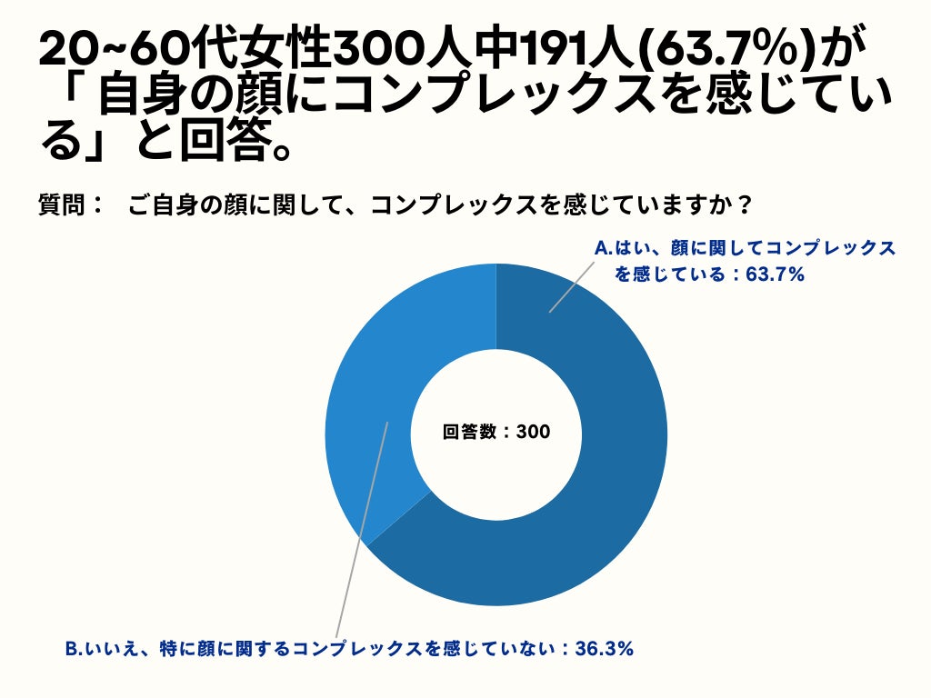 20~60代女性の63.7%が、「自身の顔にコンプレックスを感じている」と回答。【女性限定_顔のコンプレックスはあるかのアンケート】