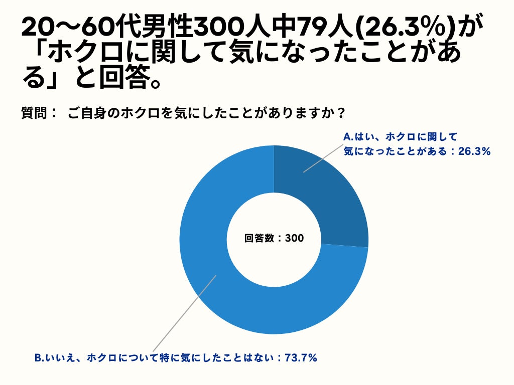 20～60代男性の57%が、ホクロに関する最も気になる点について「ホクロの形や大きさが気になる」と回答。【男性限定ホクロを気にしたことあるかアンケート】