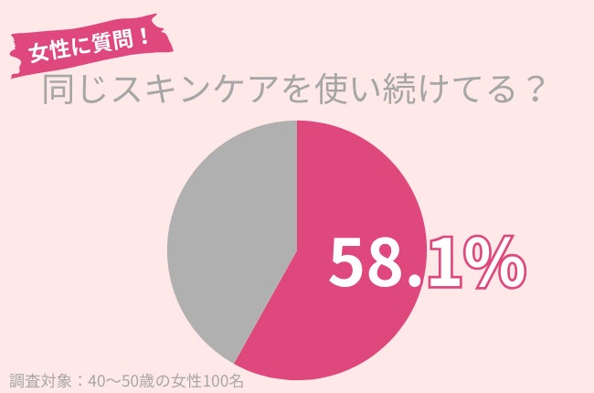 40代女性の41.9％が『クリーム』を使用中！保湿力を実感したい方におすすめのアイテム紹介