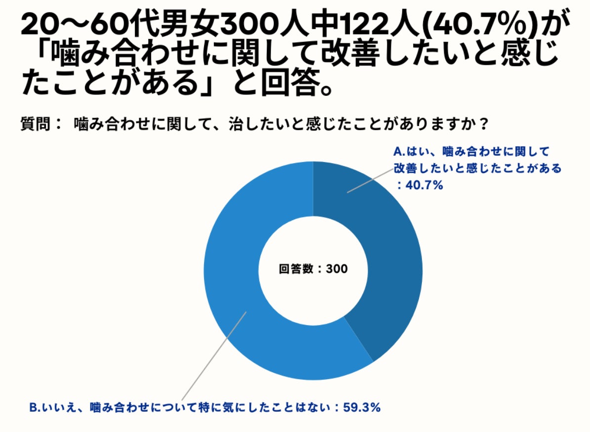 20～60代男女の40.7%が、噛み合わせに関して、「治したいと感じたことがある」と回答。【噛み合わせを治したいと思ったことがあるかアンケート】