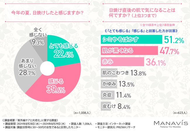 【秋の紫外線ケアはさぼり気味？】約3割が夏の紫外線ケアと変えていると回答！紫外線ダメージの「光老化」の対策を訴える結果に