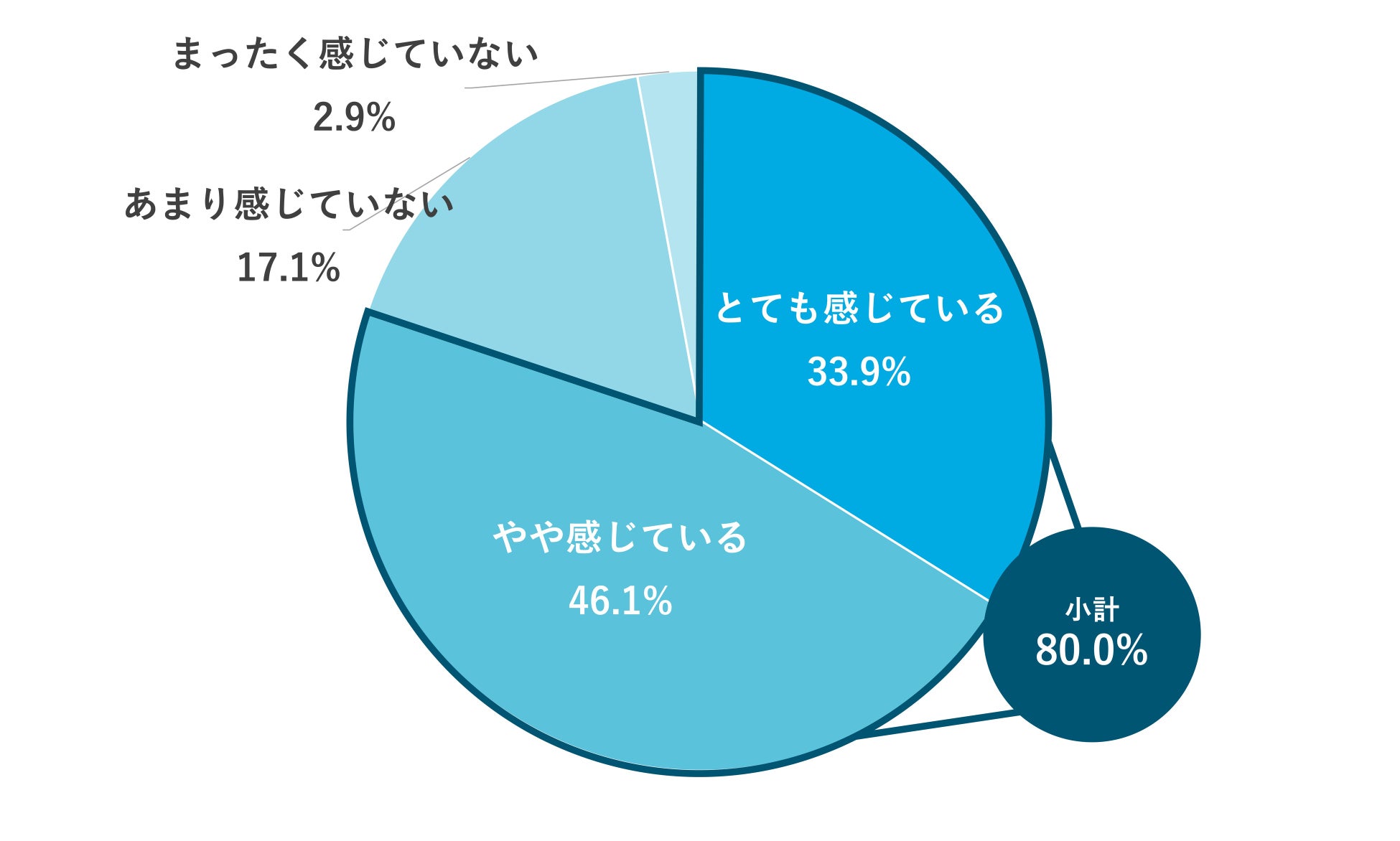 秋の疲労感こそ要注意！ミドル世代の疲労感実態調査を実施