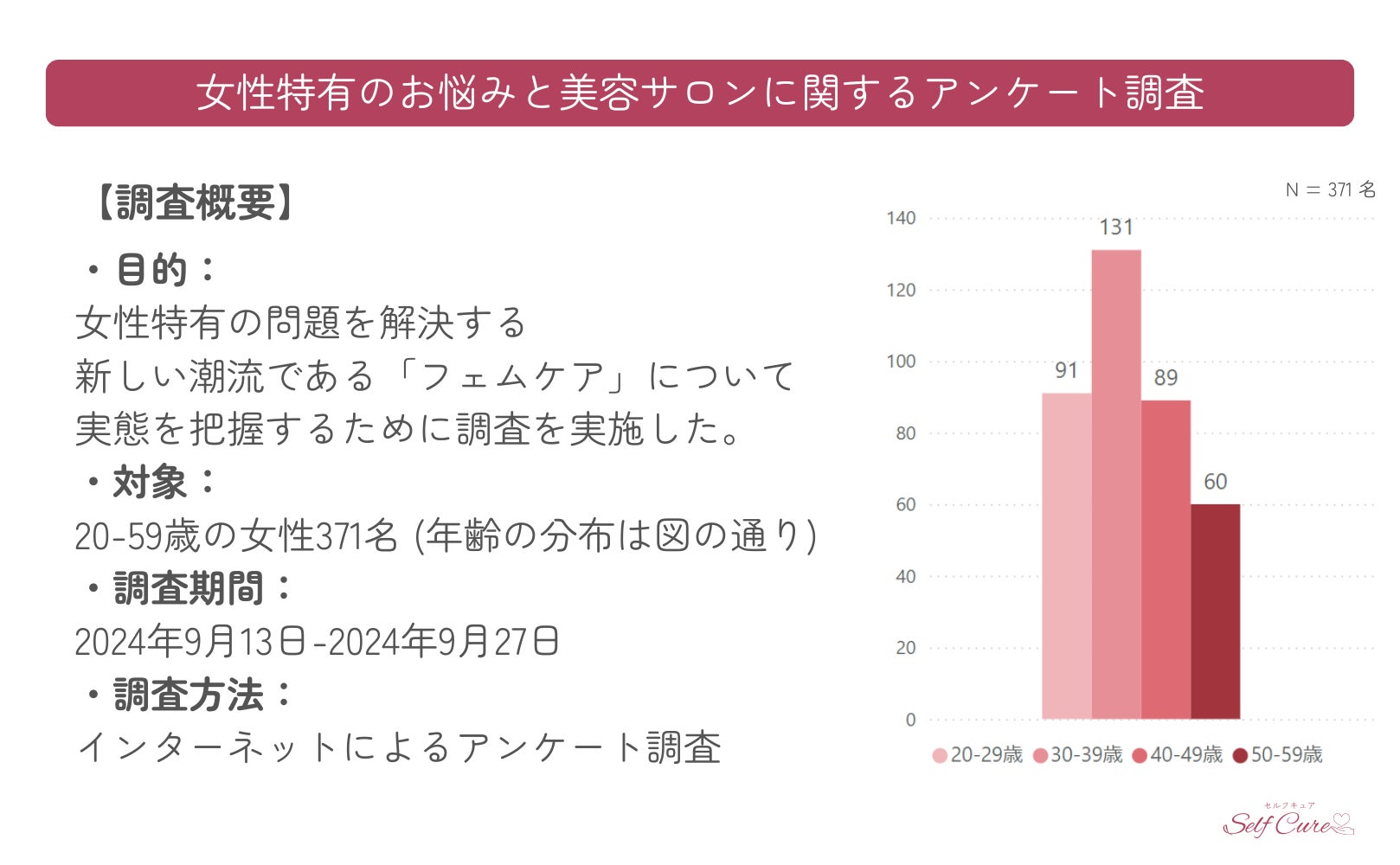 ～女性特有の問題を解決する新しい潮流～ フェムケアで注目を集める「よもぎ蒸し」に関する実態調査