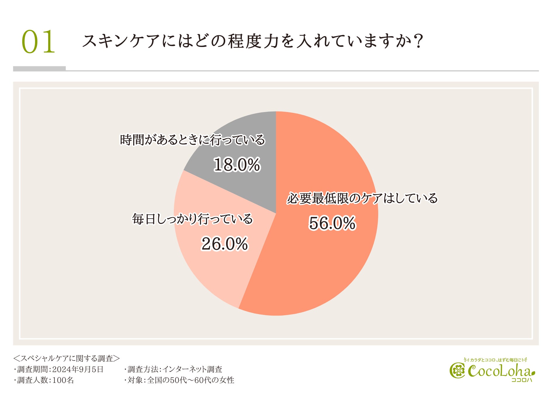 【50歳からのスペシャルケアを徹底調査】半数以上の方が“最低限のケア”しかできていないと回答。若々しい肌を取り戻し保つための特別なケアとは？