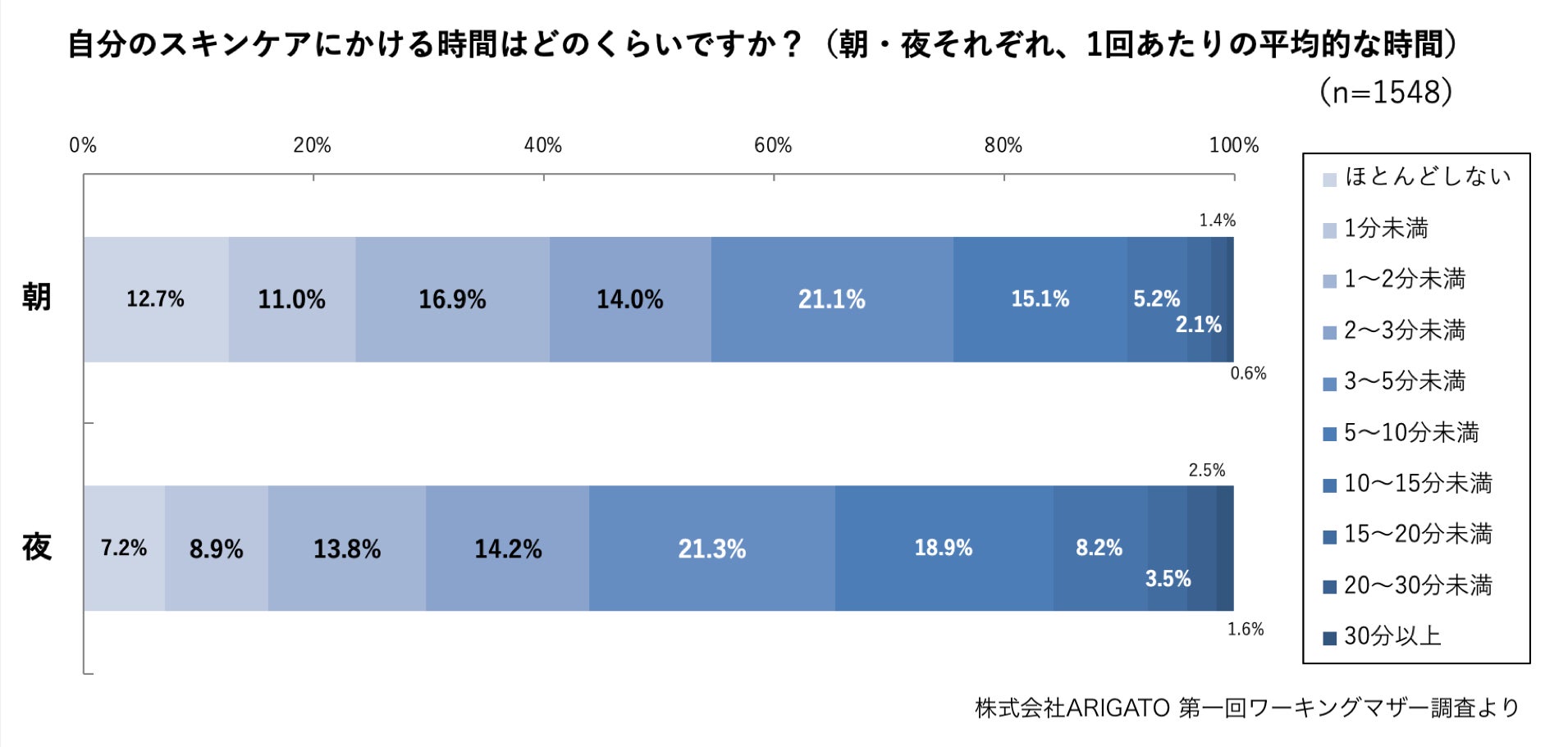 ワーママがスキンケアにかけられる時間、6割以上が「5分未満」と回答・3割がフェミニンゾーンケアを実施、一方で最多は「興味はあるが何もしていない」