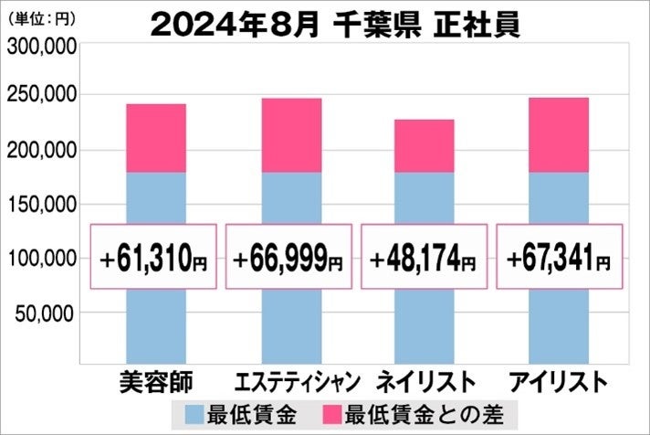 美プロ調べ「2024年8月　最低賃金から見る美容業界の給料調査」～千葉版～