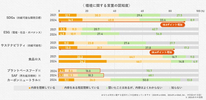 日清オイリオ生活科学研究レポートNo.50　’24環境に関する意識・実態調査