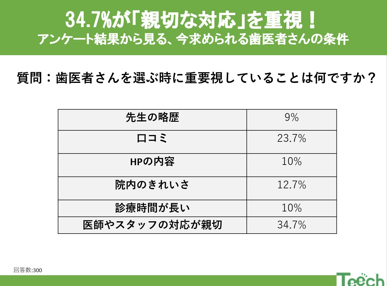 34.7%が「親切な対応」を重視！アンケート結果から見る、今求められる歯医者さんの条件