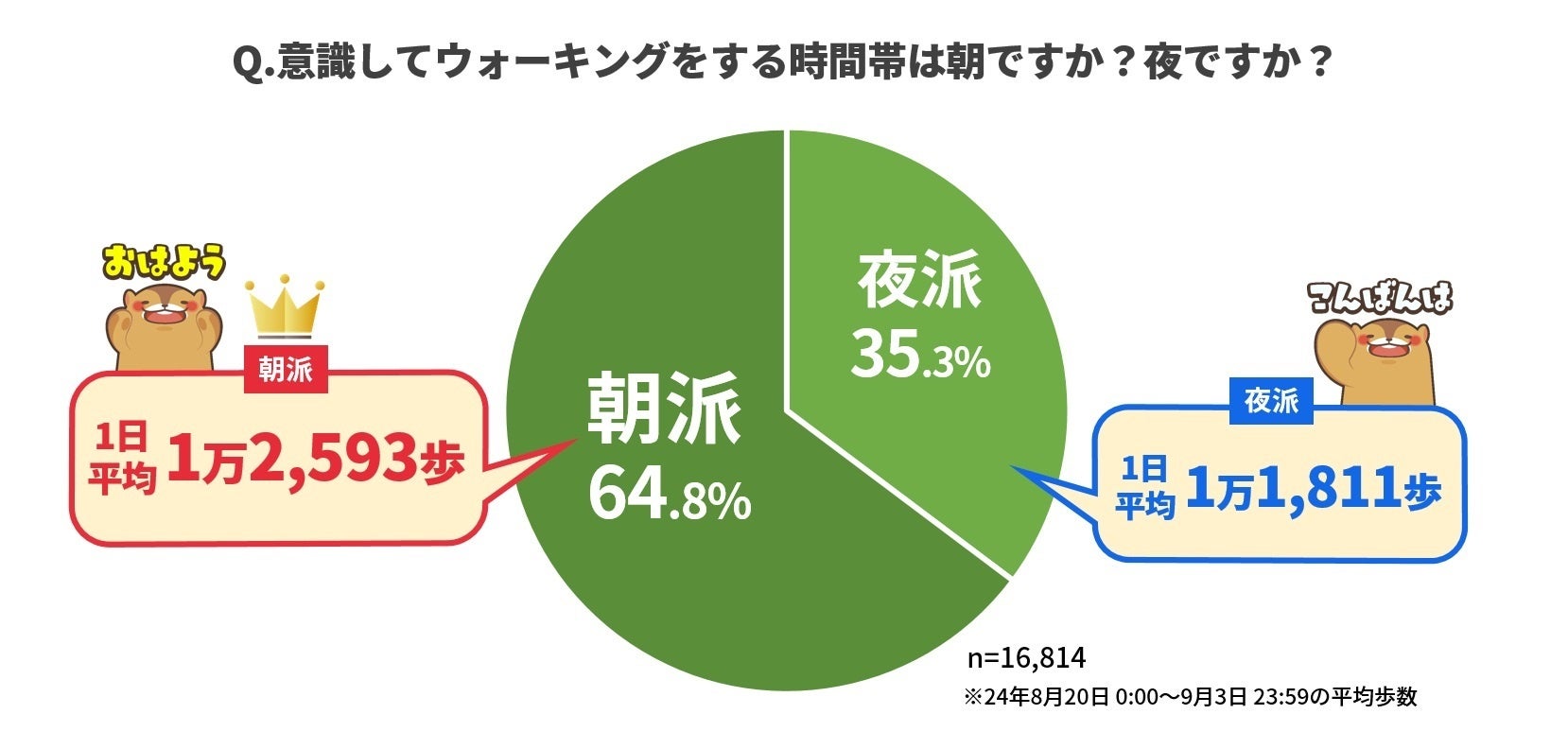 【10月4日は徒歩の日】ウォーキングするのは朝派？夜派？ ウォーキングアプリ「aruku&」、歩く時間帯に関する意識調査