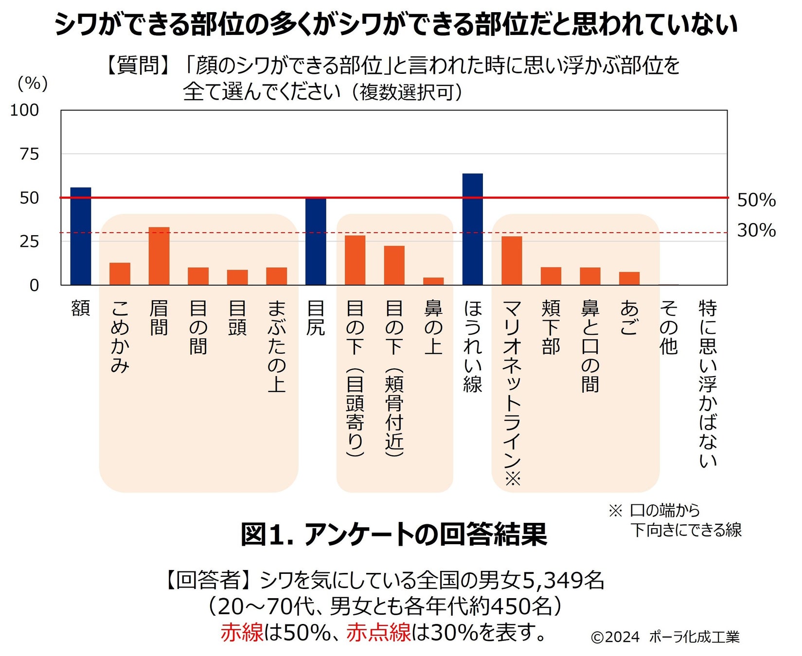 白髪・グレイヘアに関する意識調査2024 40代・50代女性で増す白髪の不安、白髪ケアの始め時は？理美容室での白髪染め頻度、物価高で18.6％が減少、76.0％は変化なし