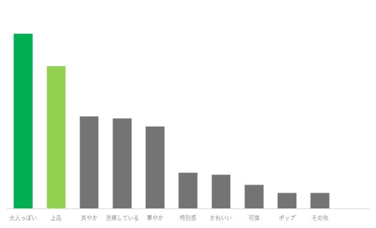 【注目のシャルドネ香り調査：香水使用者200人】『大人っぽい』『上品』イメージが上位！使用したいシーンはプライベートの外出時など、日常使いで楽しみたい香り。