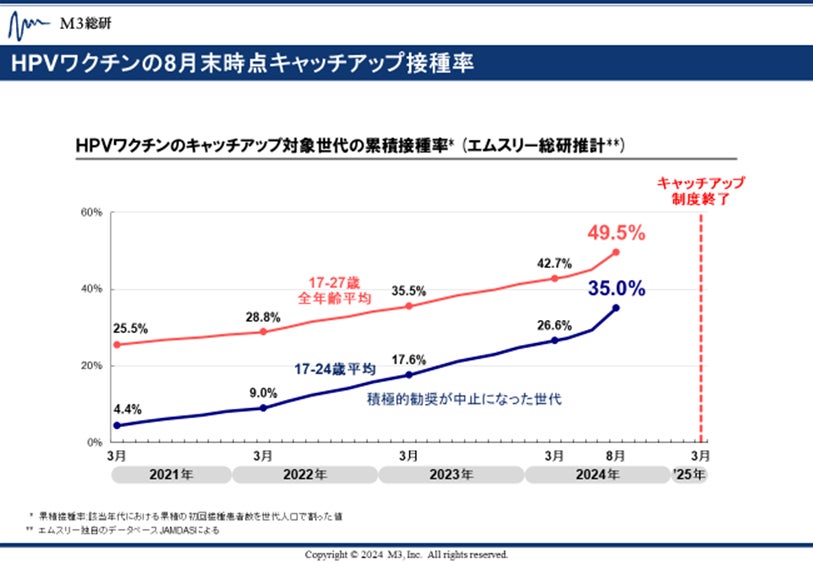 M3総研 第1弾の調査結果「子宮頸がんワクチンの接種状況」を発表