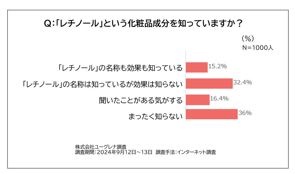 大人気のスキンケア成分「レチノール」を正しく知っていますか？【皮膚科医に聞く】レチノールの正しい取り入れ方を伝授！