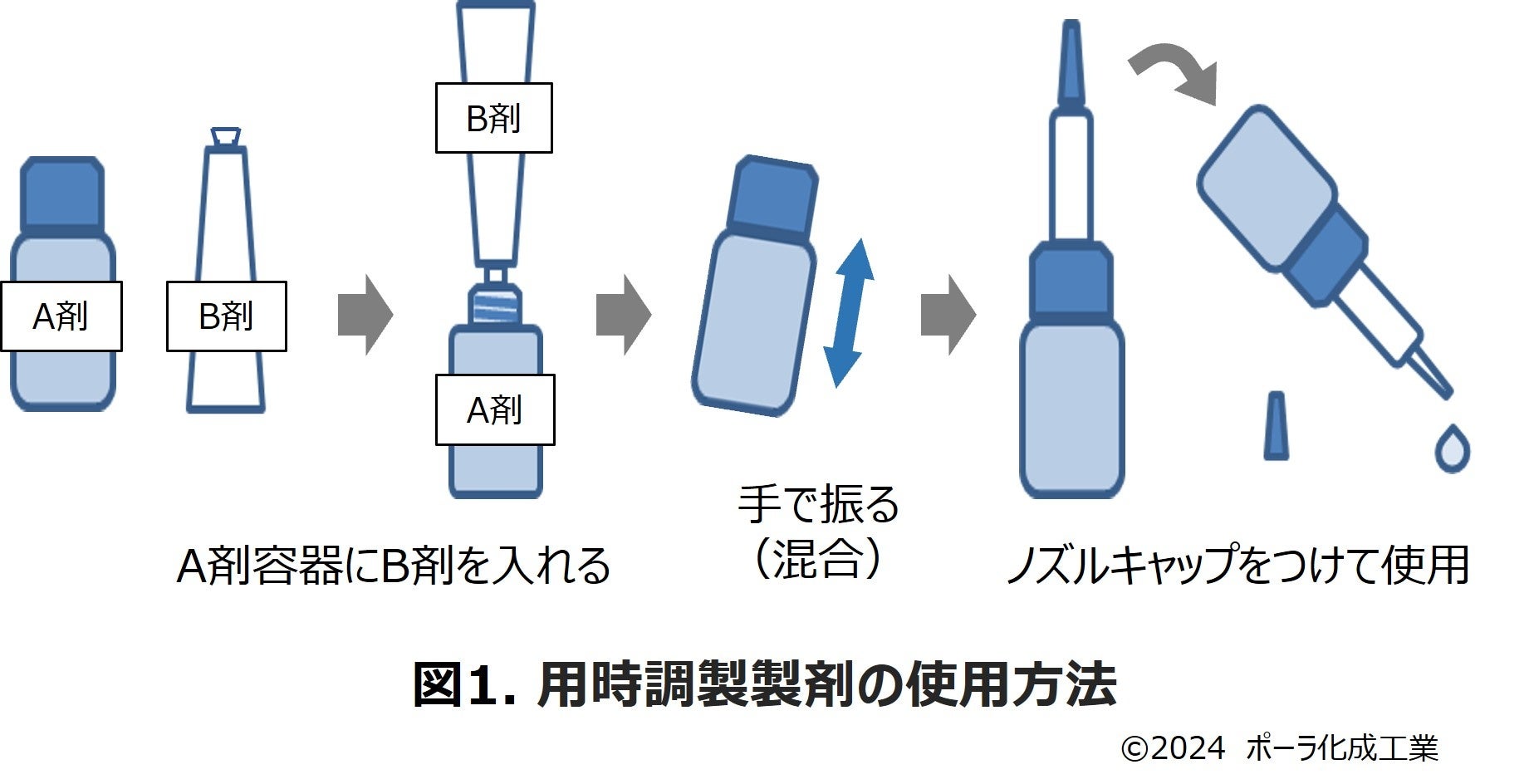 ニールワン®を安定に配合し、全顔に使いやすい「用時調製」技術