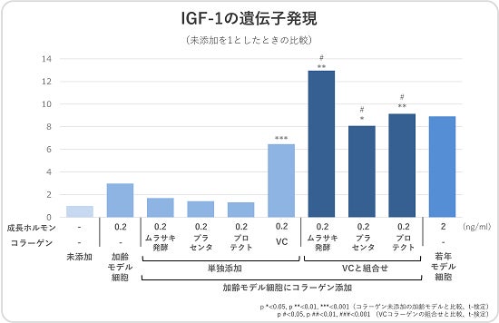 独自コラーゲンが、睡眠中に分泌する成長ホルモンとの組み合わせによりコラーゲン産生を促進する効果を確認