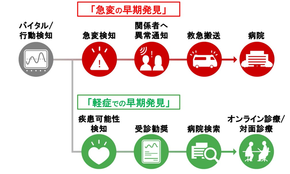 急変や疾患リスクの早期発見モデルの社会実装に取り組む業界横断のプラットフォームを発足