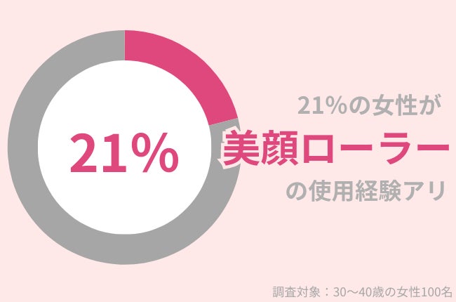 62.9％の30代女性が「メイクのりが悪い」と感じることがある。メイクの上から保湿できるアイテムがおすすめ！