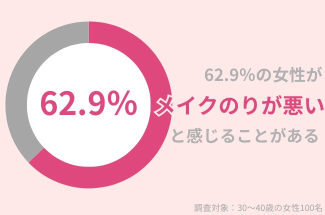 62.9％の30代女性が「メイクのりが悪い」と感じることがある。メイクの上から保湿できるアイテムがおすすめ！