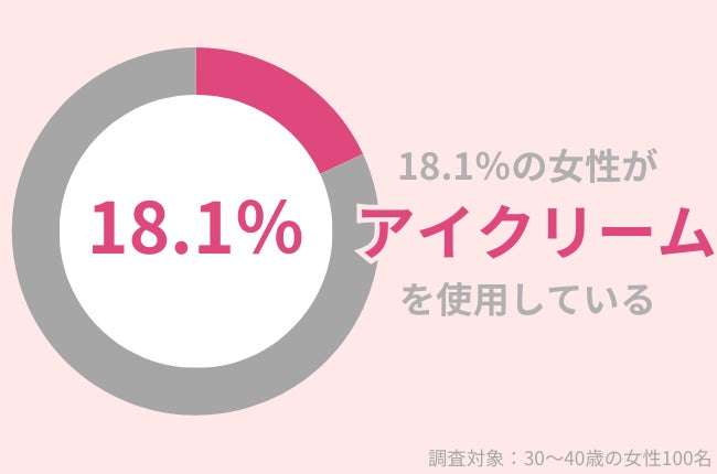 18.1％の30代女性が『アイクリーム』を使用中。目元の印象を良くするためのケアを紹介！