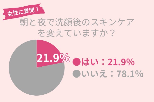 78.1％が朝晩同じスキンケアを行う。肌トラブル０の健康肌を目指すための方法を紹介！