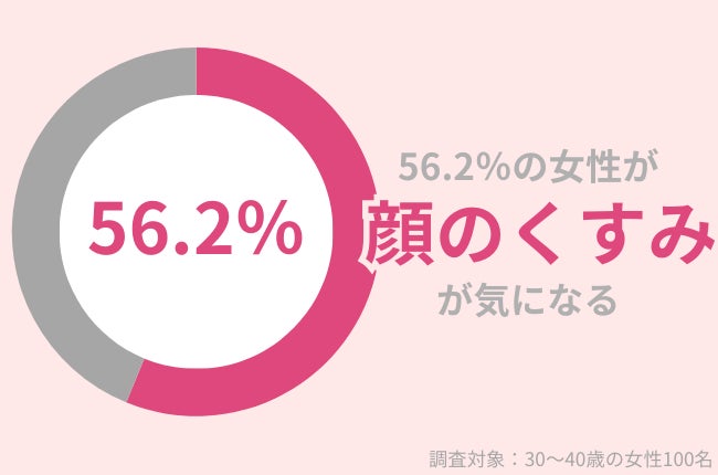 56.2％の30代女性が『くすみ』が気になる…秋の特別ケアで『くすみ』をリセット！