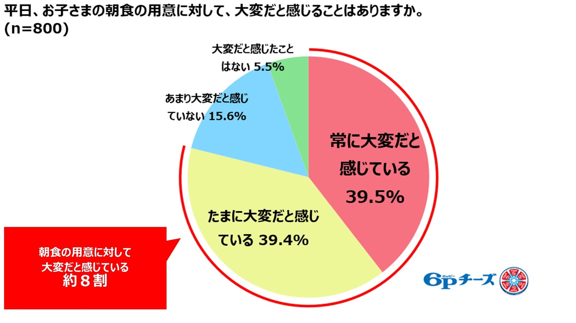 【子育て朝食　実態調査】平日、子どもの朝食が大変だと感じるママ 約8割朝食メニュー「パンだけ」週２日以上　約６割にもドタバタ朝食 負担軽減のコツは「意欲・手軽・会話」にあり！？