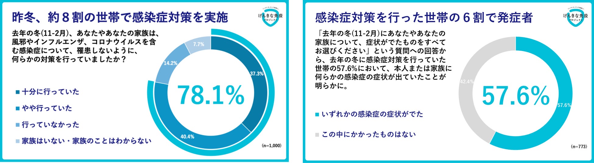 ～「昨年冬の世帯感染率調査※1・2」を実施～対策をしていた世帯の約6割が感染症を発症！ 冬場の感染症を防ぎきれていない実態が明らかに