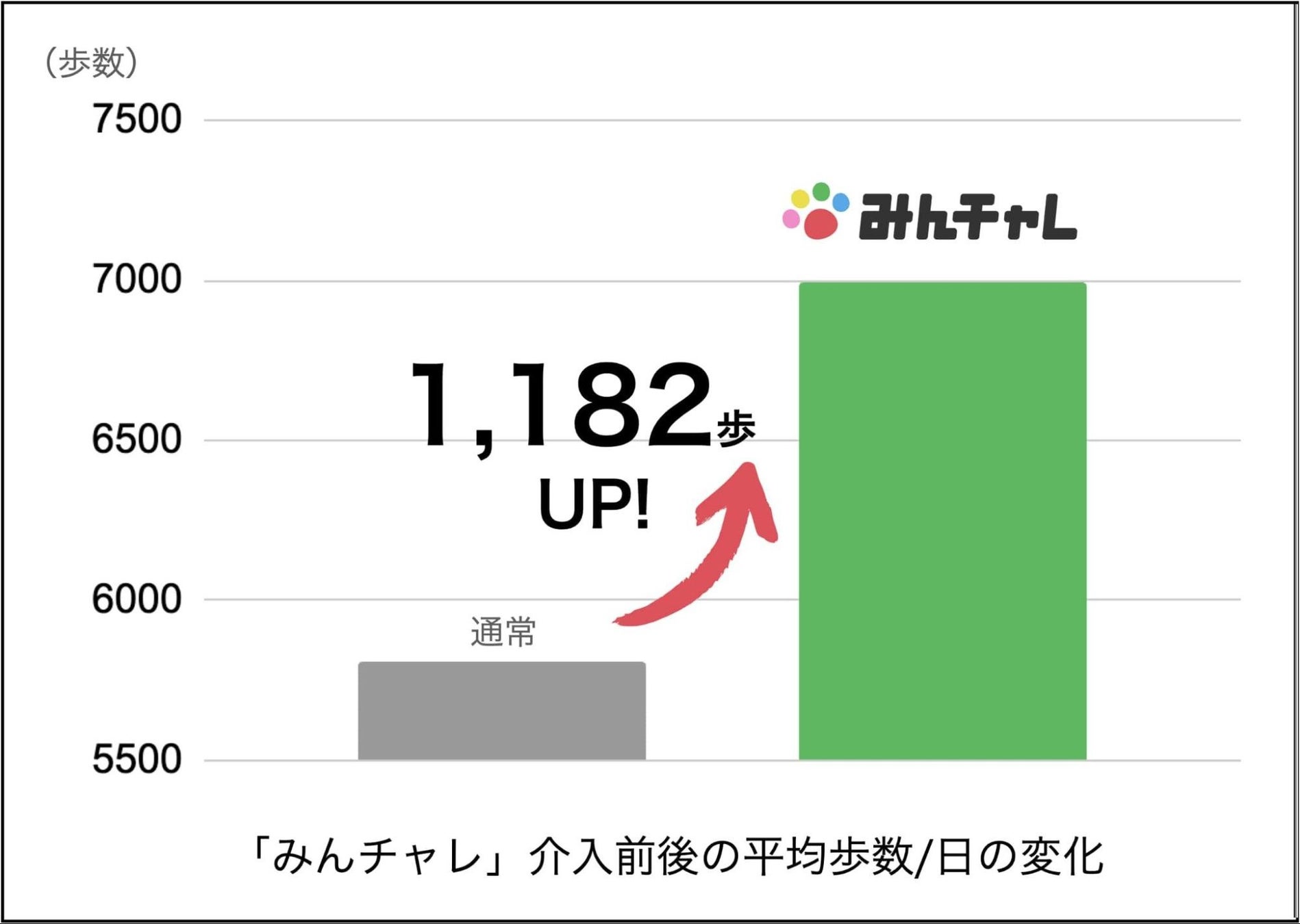 仲間と取り組む習慣化アプリ「みんチャレ®︎」の使用で神奈川県庁・同県自治体職員のウォーキング継続と歩数増加を確認