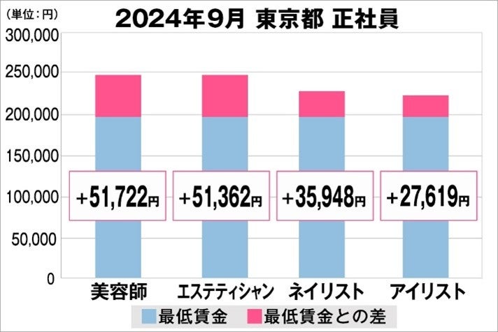 美プロ調べ「2024年9月　最低賃金から見る美容業界の給料調査」～東京版～