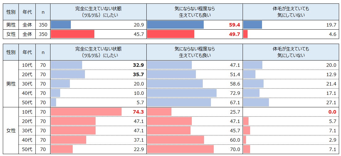 体毛は「気にならない程度なら生えていても良い」が男女共に最多　一方で10代女性では「ツルツルにしたい」が74.3％