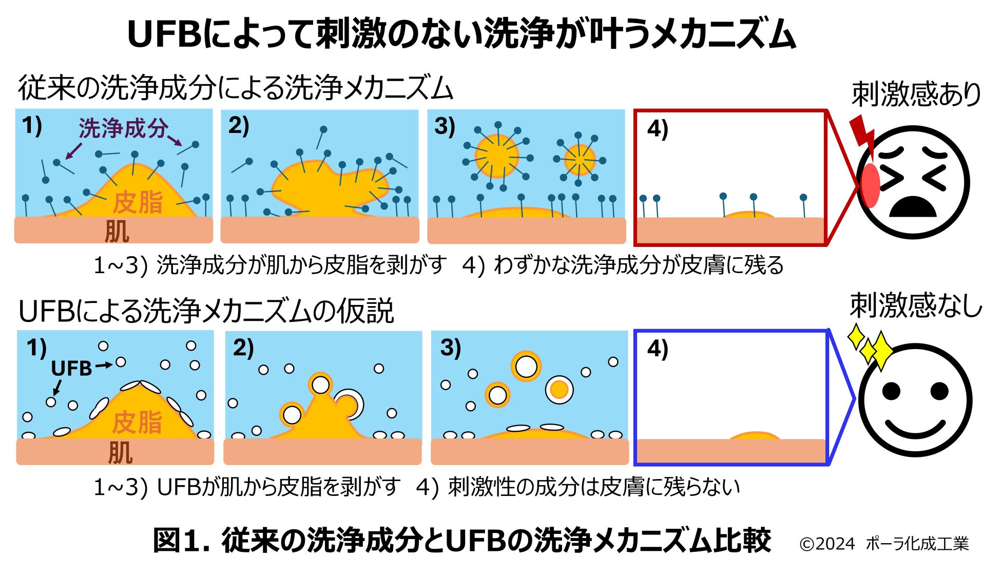 ウルトラファインバブル（UFB）の長期安定化配合を初めて実現