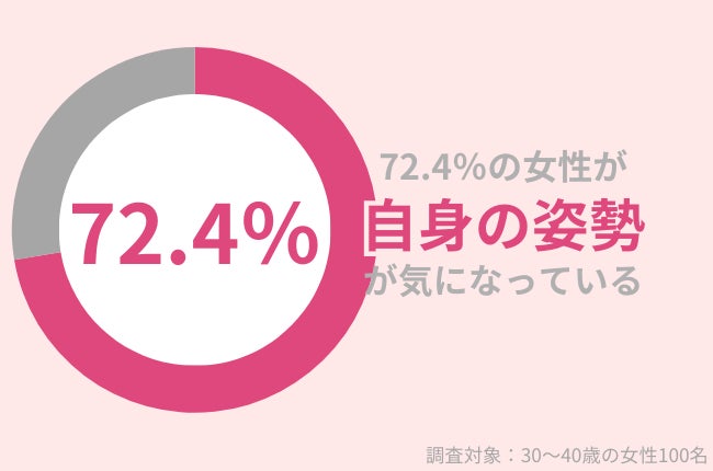 58.1％の30代女性が「洗い流すまでコンディショナーをしばらく放置する」効果を実感するためのポイントとは？