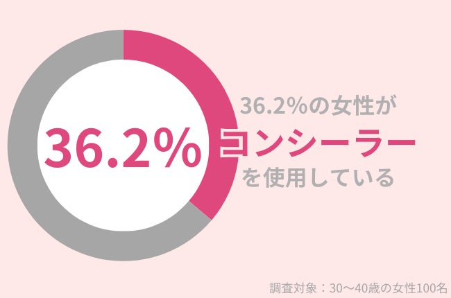 最適な枕を見つけるために失敗した枕の数は？男女100人にアンケート